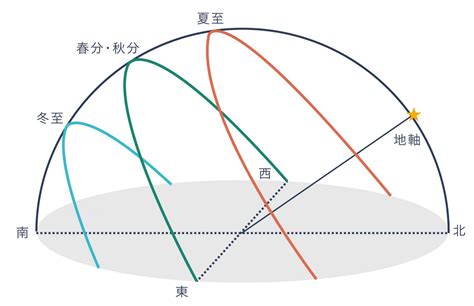 太陽角度查詢|臺灣四季太陽仰角與方位角